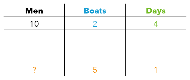 How The Pique Lab Math Specialists solve this Primary 5 Rate question from Maha Bodhi School using a table.