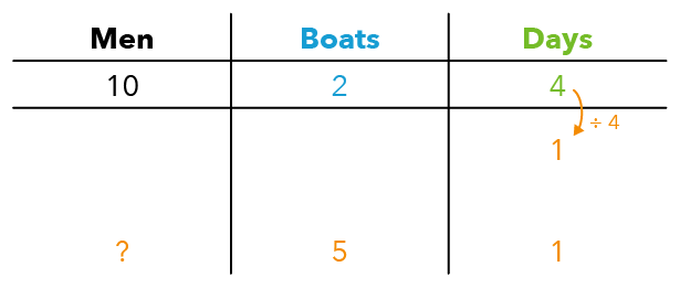How The Pique Lab Math Specialists solve this Primary 5 Rate question from Maha Bodhi School using a table.