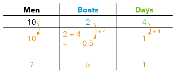 How The Pique Lab Math Specialists solve this Primary 5 Rate question from Maha Bodhi School using a table.