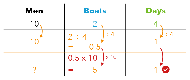 How The Pique Lab Math Specialists solve this Primary 5 Rate question from Maha Bodhi School using a table