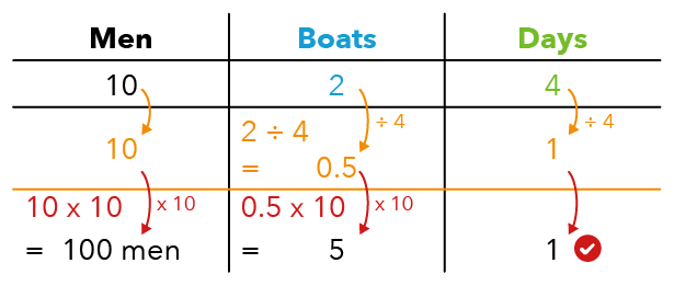 How The Pique Lab Math Specialists solve this Primary 5 Rate question from Maha Bodhi School using a table.
