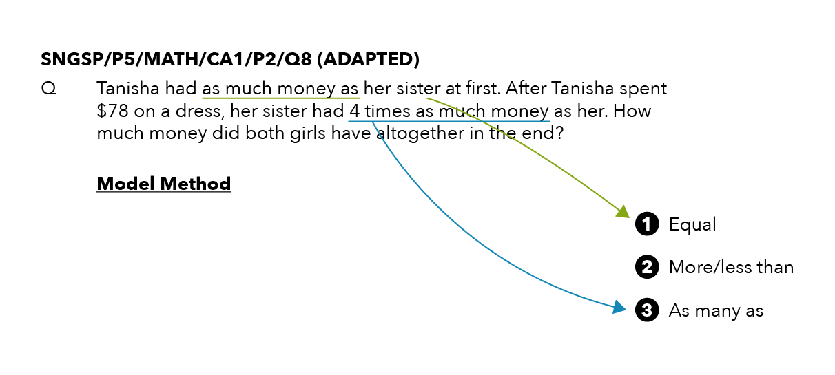 The Pique Lab Math Specialists will be solving this Primary 5 Math Whole Numbers question from CHIJ St. Nicholas Girls' School (Primary).