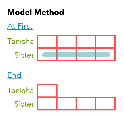 How The Pique Lab Math Specialists will be solving this Primary 5 Math Whole Numbers question from CHIJ St. Nicholas Girls' School (Primary) using the Model Method.